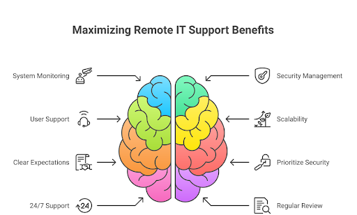 Benefits of Remote IT Support