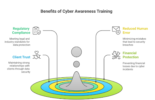 Benefits of Cyber Awareness Training